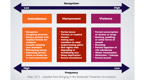 Image table with the different levels of Hazing: Intimidation, Harassment and Violence explaining their Recognition and Frequency levels (high to low).